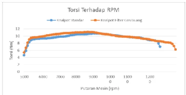 Gambar 2 Grafik Torsi terhadap rpm 