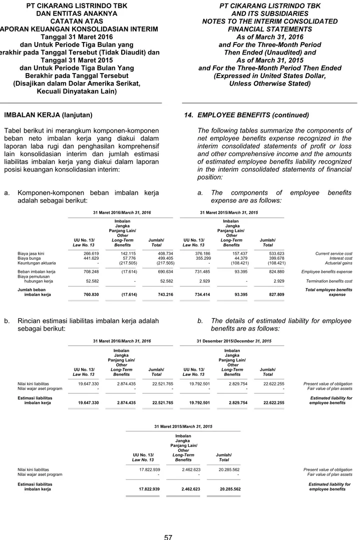 Tabel berikut ini merangkum komponen-komponen  beban  neto  imbalan  kerja  yang  diakui  dalam  laporan  laba  rugi  dan  penghasilan  komprehensif  lain  konsolidasian  interim  dan  jumlah  estimasi  liabilitas  imbalan  kerja  yang  diakui  dalam  lapo