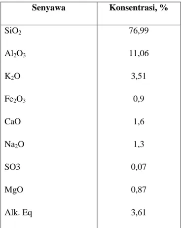 Tabel 5.1. Komposisi ultimate zeolit alam  Senyawa  Konsentrasi, %  SiO 2 Al 2 O 3 K 2 O  Fe 2 O 3 CaO   Na 2 O  SO3  MgO  Alk