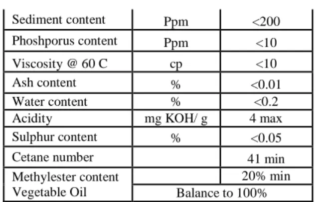 Tabel 1. Spesifikasi biodiesel POME [1] 