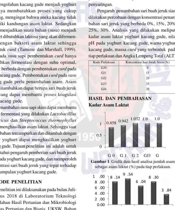 Gambar 1 Grafik data hasil analisa jumlah asam sebagai asam laktat (%) pada tiap perlakuan.