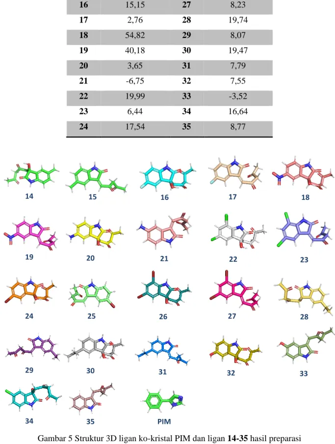 Gambar 5 Struktur 3D ligan ko-kristal PIM dan ligan 14-35 hasil preparasi 