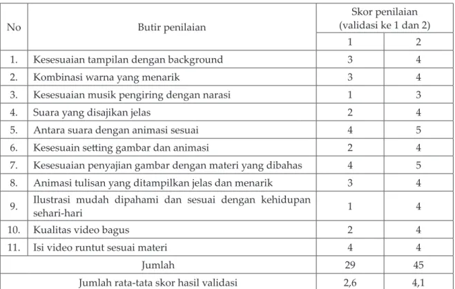 Tabel 3 Hasil penilaian validator media