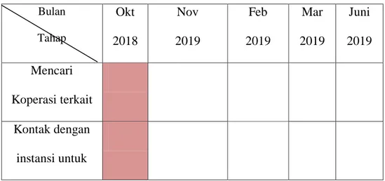 Tabel 1.2 Tahapan Praktik Kerja Lapangan  Bulan  Tahap  Okt  2018  Nov  2019  Feb  2019  Mar  2019  Juni  2019  Mencari  Koperasi terkait  Kontak dengan  instansi untuk 