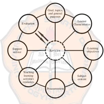 Figure 1: Kemp’s Instructional Design Model (1977: 9)