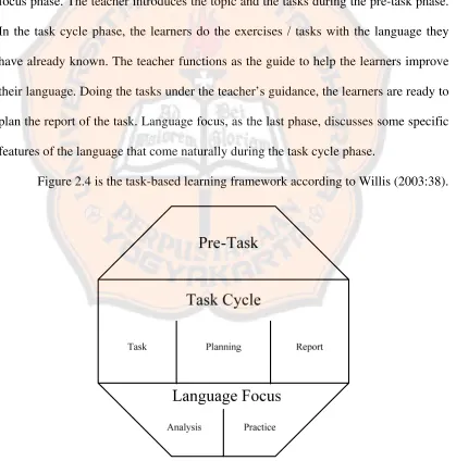 Figure 2.4 is the task-based learning framework according to Willis (2003:38). 