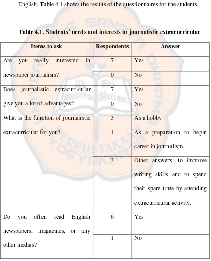 Table 4.1. Students’ needs and interests in journalistic extracurricular 