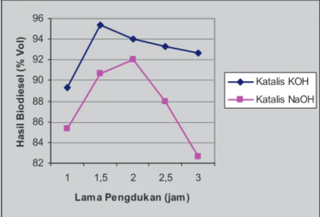 Gambar  2.  Grafik  hubungan  antara  lama  pengadukan  dengan  hasil  Biodiesel  Menggunakan Variabel 1 gram katalisator 