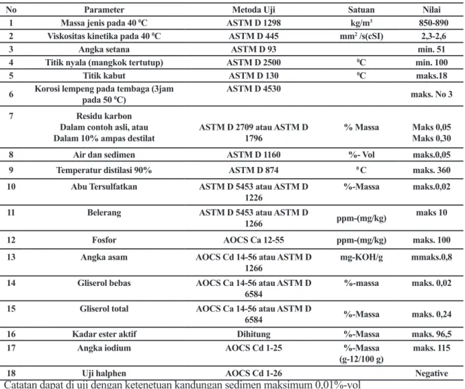 Tabel 1. Syarat Mutu Biodiesel Ester Alkil (SNI 04-7182-2006)