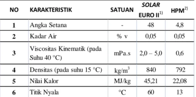 Tabel 1 Karakteristik bahan bakar (1) Dirjen Migas,  2006;  (2)  BPPT, 2014) 