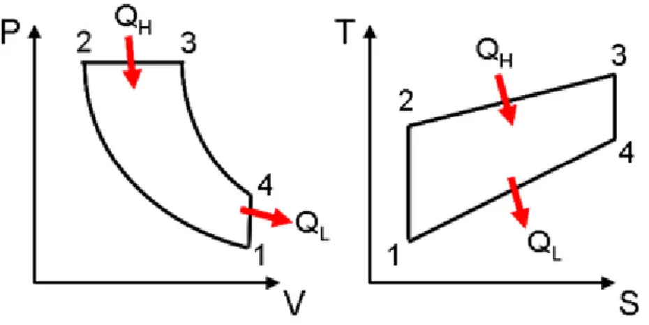 Gambar 2.3 Diagram Siklus PV-TS 
