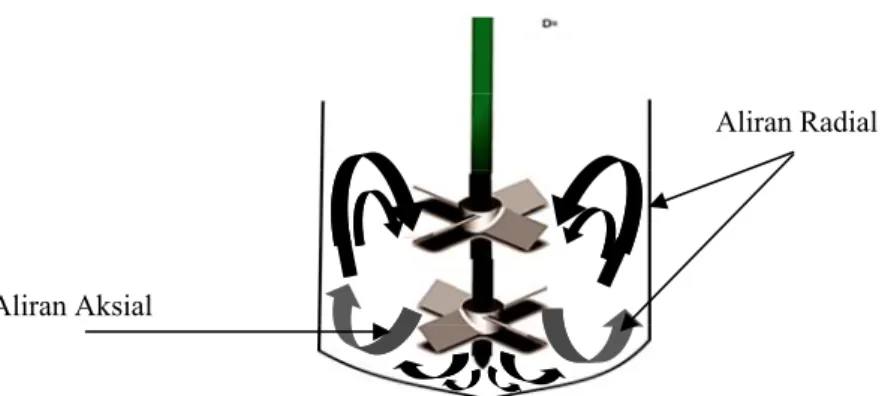 Gambar 4. Pola aliran pitched blade turbin (Sumber: McCabe, 2004)  Hal  demikian  dapat  memungkinkan 