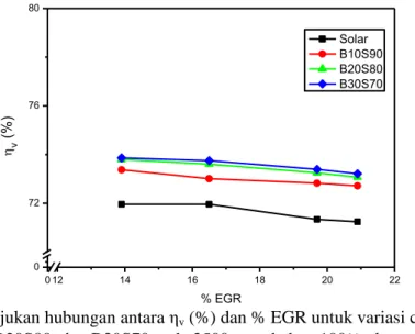 Gambar 4. Menunjukan hubungan antara η v  (%) dan % EGR untuk variasi campuran bahan bakar  Solar, B10S90, B20S80, dan B30S70 pada 2500 rpm, beban 100%, dan temperatur EGR 60 ᵒ C 