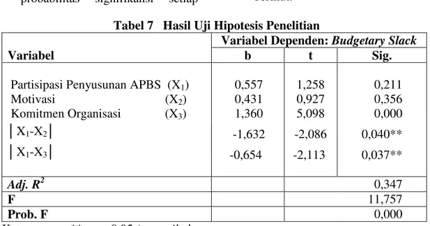 Tabel 7   Hasil Uji Hipotesis Penelitian  