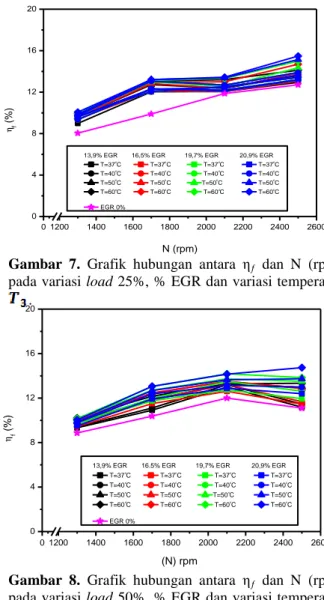 Gambar  6.  Grafik  hubungan  antara  Smoke  Opacity  (%)  dan  N  (rpm)  variasi  Load  100%  dengan  %  EGR  pada temperatur T 3  37 0 C, 40 0 C, 50 0 C, 60 0 C