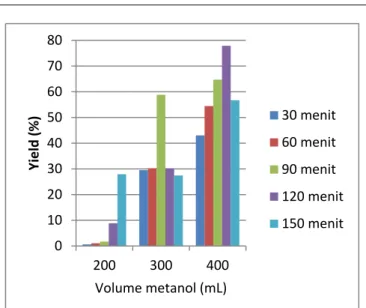 Tabel 1. Data Konsentrasi Metil Oleat pada Berbagai  Volume Metanol dan Waktu Reaksi  Volume  Metanol (mL)  Waktu Reaksi  (menit)  Konsentrasi Metil Oleat(%)  200  30 0,64 60 1,05 90 1,71  120 8,86  150 27,91  300  30 29,51 60 30,20 90 58,80  120 30,21  15