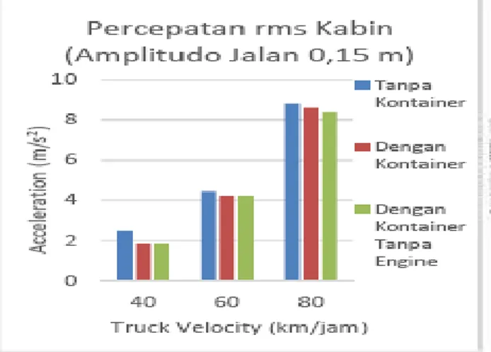 Gambar 2. 2 Grafik Perbandingan Percepatan RMS dari Kabin  Truk Terhadap Kecepatan saat Amplitudo Jalan 0,15 m [1] 