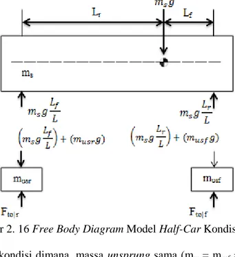 Gambar 2. 16 Free Body Diagram Model Half-Car Kondisi Statis  Untuk kondisi dimana, massa unsprung sama (m w  = m usf  = m usr ),  gaya normal saat ban mengalami defleksi statis dirumuskan : 