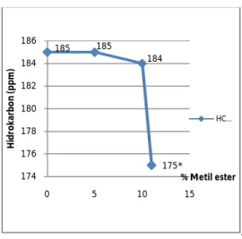 Grafik 3.2. Hubungan hidrokarbon  (ppm) dengan metil ester  