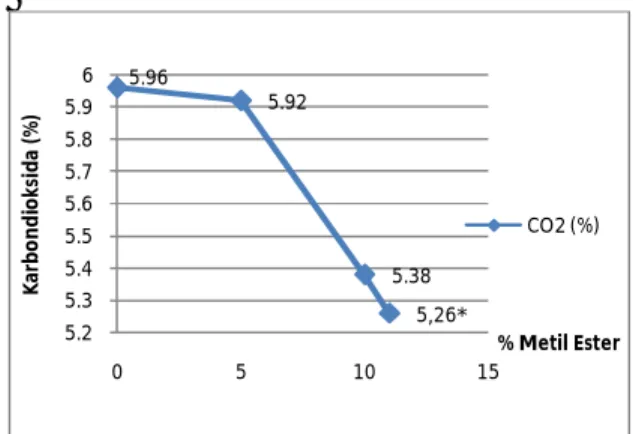 Grafik 3.3. Hubungan karbon dioksida  (%) dengan metil ester  