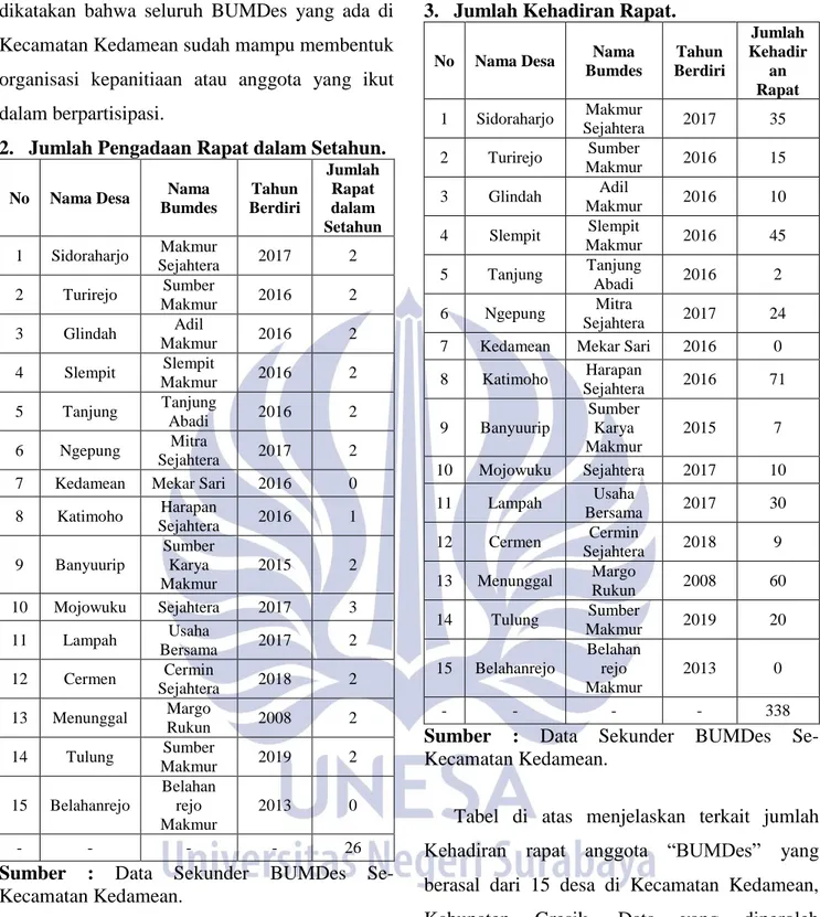 Tabel  di  atas  menjelaskan  terkait  jumlah  pengadaan rapat “BUMDes” yang berasal dari 15  desa  di  Kecamatan  Kedamean,  Kabupaten  Gresik