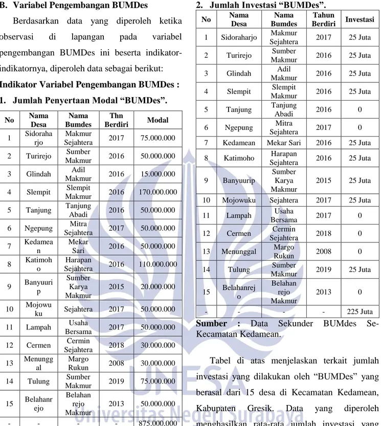 Tabel  di  atas  menjelaskan  terkait  jumlah  penyertaan  modal  “BUMDes”  yang  berasal  dari  15  Desa  di  Kecamatan  Kedamean,  Kabupaten  Gresik