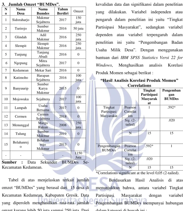 Tabel  di  atas  menjelaskan  terkait  jumlah  omzet “BUMDes”  yang berasal dari   15 desa di  Kecamatan  Kedamean,  Kabupaten  Gresik