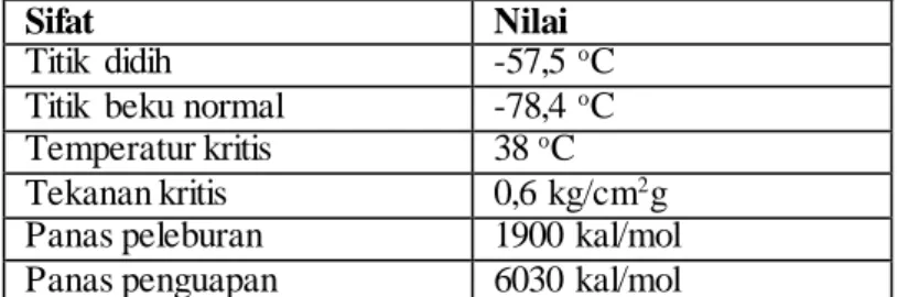 Tabel II.1 Sifat Fisika  Karbondioksida  (CO 2 ) 