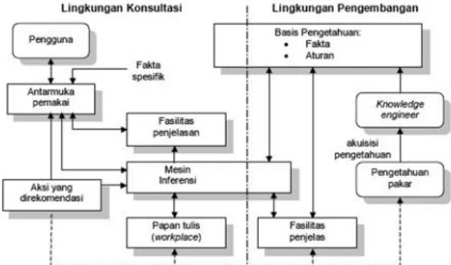 Gambar 1. Struktur Sistem Pakar Sumber : Sri Kusuma Dewi (2003) Basis Pengetahuan (Knowledge base)