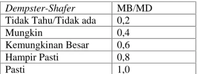 Tabel 1. Interpretasi Nilai Dempster-Shafer MB/MD Tidak Tahu/Tidak ada 0,2