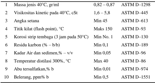 Tabel 2.3. Persyaratan mutu solar 