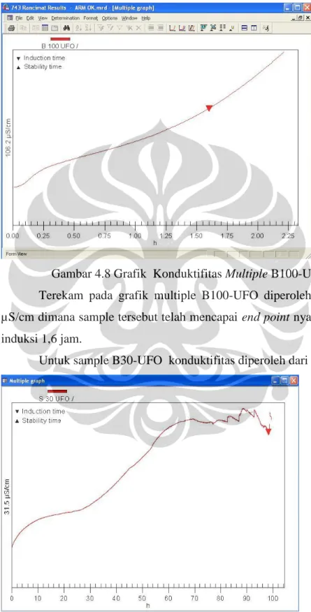 Gambar 4.9 Grafik Konduktifitas Multiple B30-UFO 