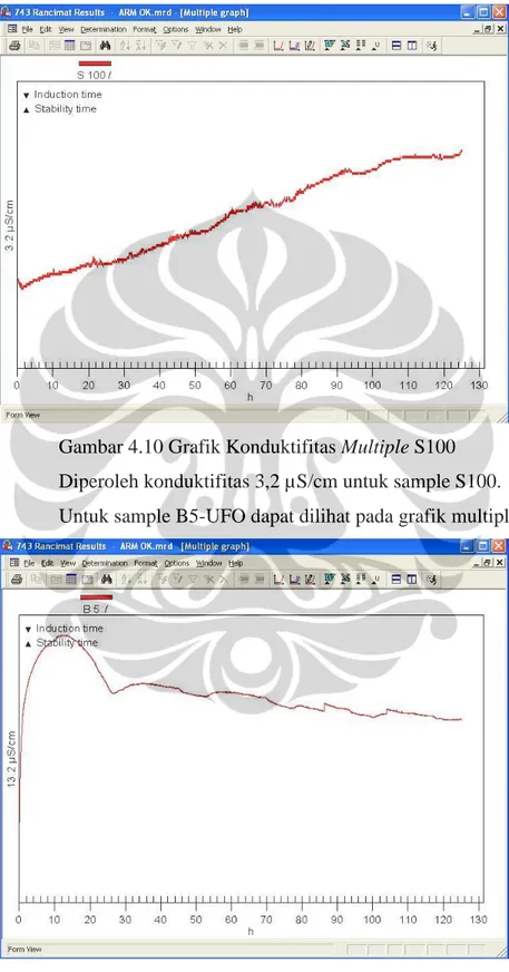 Gambar 4.10 Grafik Konduktifitas Multiple S100  Diperoleh konduktifitas 3,2 µS/cm untuk sample S100