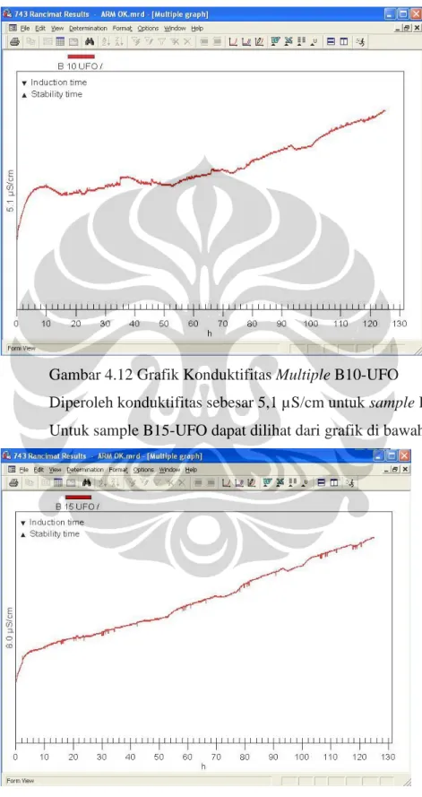 Gambar 4.12 Grafik Konduktifitas Multiple B10-UFO 