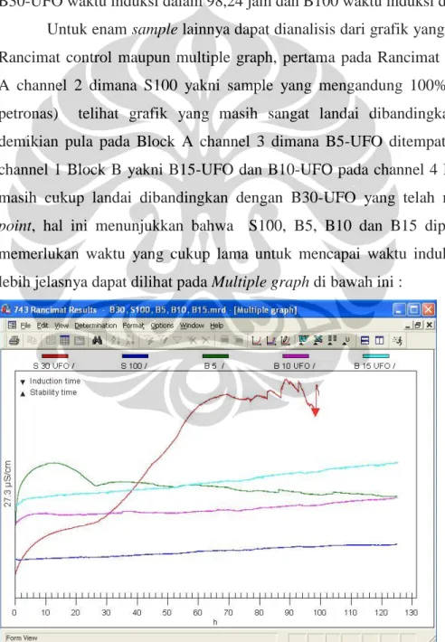 Gambar 4.2 Grafik Multiple B30,S100,B5,B10,B15 