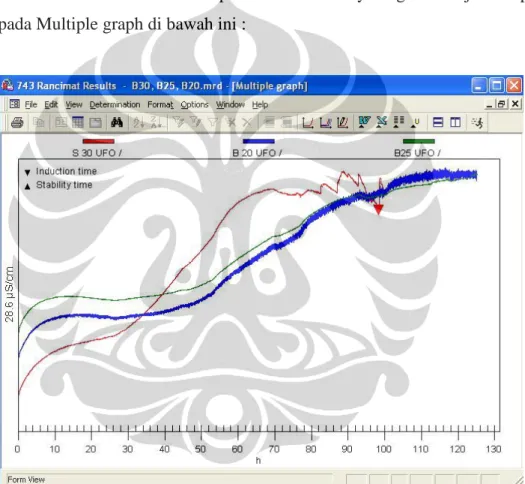 Gambar 4.3 Grafik Multiple B30,B20,B25 