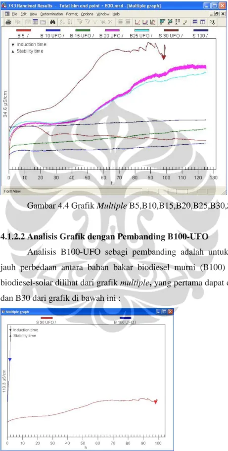 Gambar 4.4 Grafik Multiple B5,B10,B15,B20,B25,B30,S100 