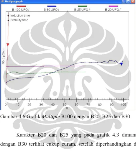 Gambar 4.6 Grafik Multiple B100 dengan B20, B25 dan B30  