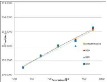 Gambar 4 Grafik torsi sebagai fungsi rpm pada balast  load 