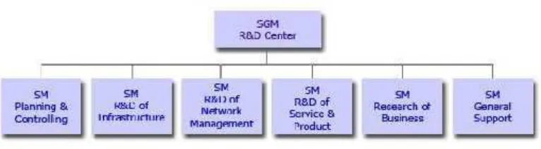 Gambar II.2 Struktur Organisasi PT. Telkom Research & Development Center