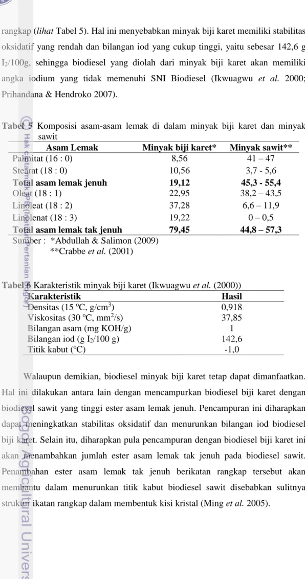 Tabel  5  Komposisi  asam-asam  lemak  di  dalam  minyak  biji  karet  dan  minyak  sawit 