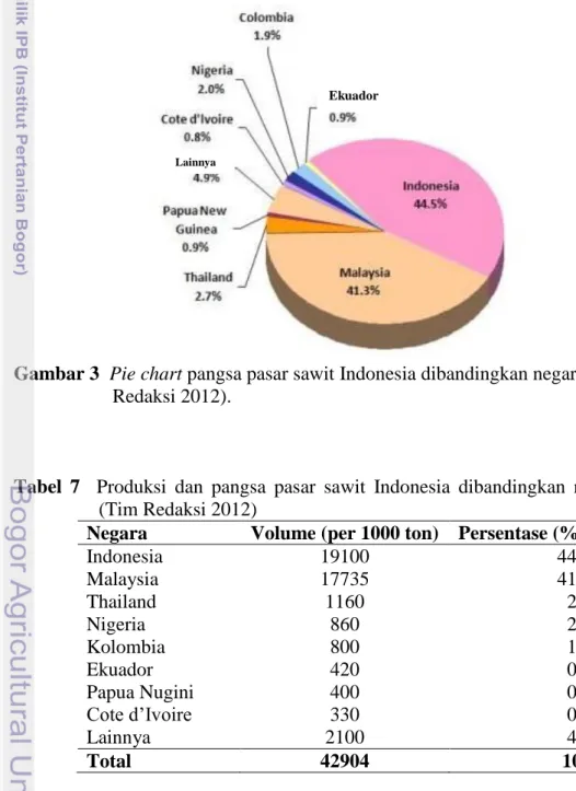 Gambar 3  Pie chart pangsa pasar sawit Indonesia dibandingkan negara lain (Tim  Redaksi 2012)