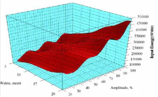 Gambar  5    Pengaruh  faktor  waktu  dan  amplitudo  terhadap  input  energi  (alat  ultrasonik  dijalankan  pada  frekuensi  24  kHz,  daya  400  W  (Singh  2008))