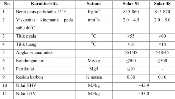 Tabel 2.4. Petunjuk Karakteristik Bahan Bakar Mesin Diesel.  