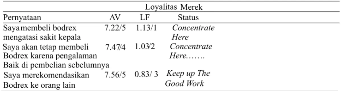 Tabel 4.4 Perbandingan nilai loading faktor dan nilai rata-rata dari hasil kuesioner variabel loyalitas  merek