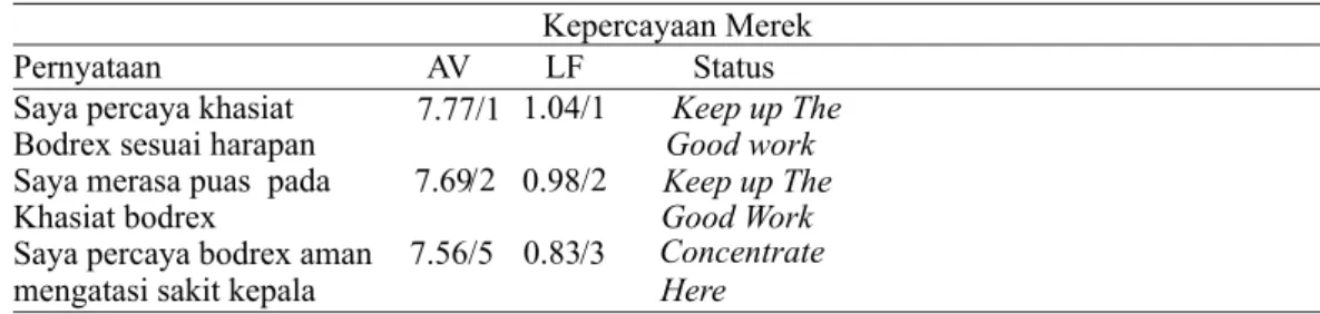 Tabel 4.3 Perbandingan nilai loading factor dan nilai rata rata dari  hasil kuesioner variabel citra merek