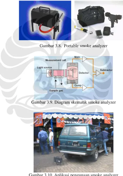 Gambar 3.8.  Portable smoke analyzer 
