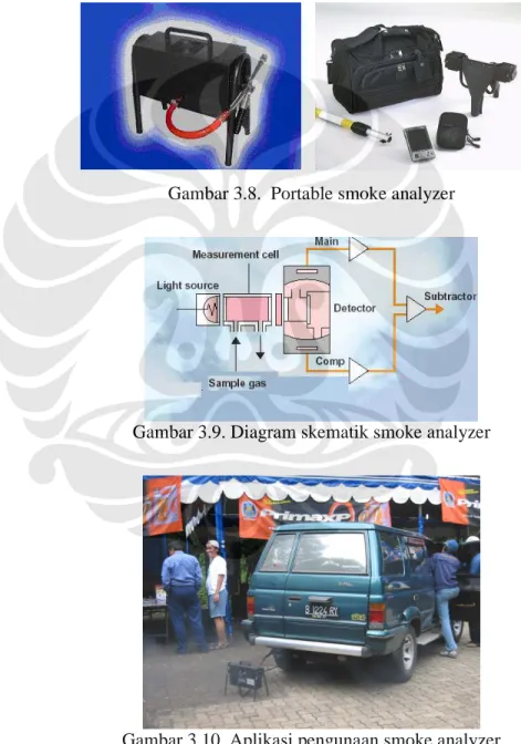 Gambar 3.8.  Portable smoke analyzer 