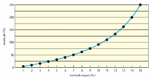 Gambar 3. Hubungan antara oksigen sisa dan udara berlebih   (Biro Efisiensi Energi, 2004) 