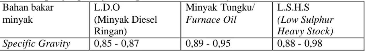 Tabel 1. Specific gravity berbagai bahan bakar minyak (diambil dari Thermax India Ltd.)  Bahan bakar  minyak  L.D.O  (Minyak Diesel  Ringan)  Minyak Tungku/ Furnace Oil  L.S.H.S  (Low Sulphur Heavy Stock)  Specific Gravity  0,85 - 0,87  0,89 - 0,95  0,88 -